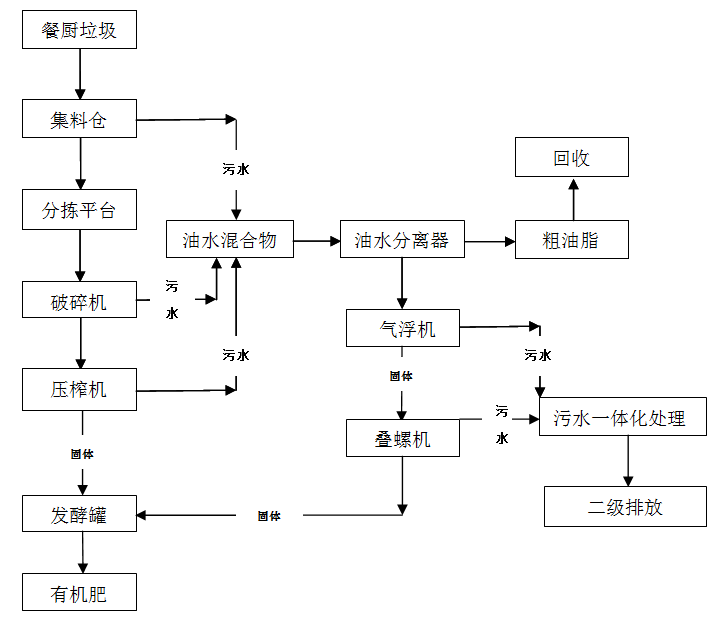 餐廚垃圾處理設備